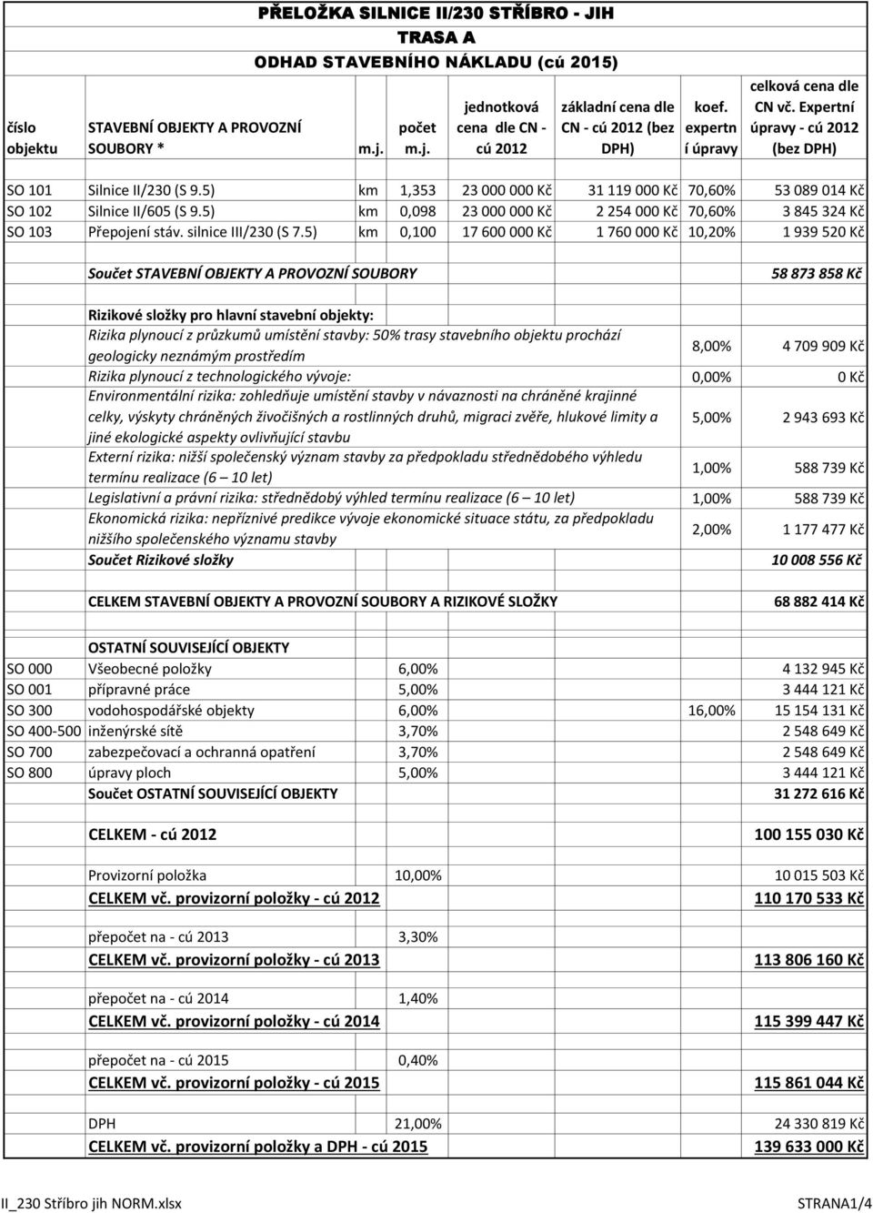 5) km 0,098 23 000 000 Kč 2 254 000 Kč 70,60% 3 845 324 Kč SO 103 Přepojení stáv. silnice III/230 (S 7.