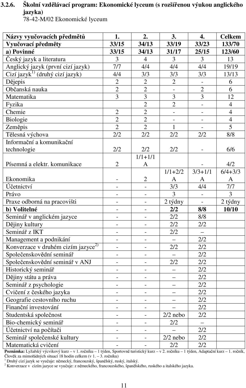 jazyk 1) (druhý cizí jazyk) 4/4 3/3 3/3 3/3 13/13 Dějepis 2 2 2-6 Občanská nauka 2 2-2 6 Matematika 3 3 3 3 12 Fyzika 2 2-4 Chemie 2 2 - - 4 Biologie 2 2 - - 4 Zeměpis 2 2 1-5 Tělesná výchova 2/2 2/2