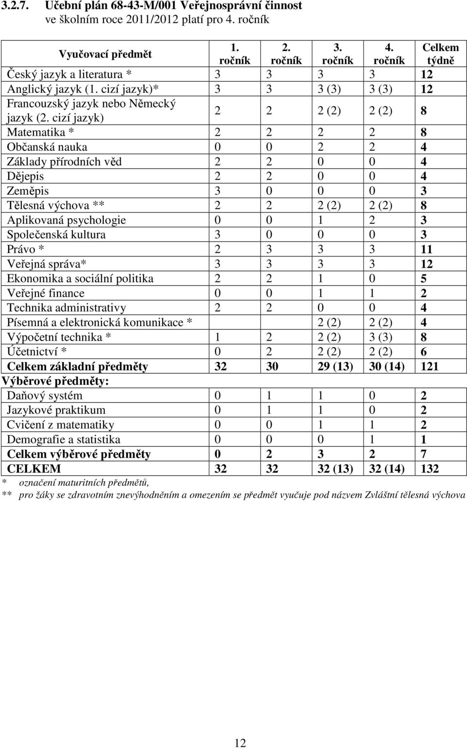 cizí jazyk) 2 2 2 (2) 2 (2) 8 Matematika * 2 2 2 2 8 Občanská nauka 0 0 2 2 4 Základy přírodních věd 2 2 0 0 4 Dějepis 2 2 0 0 4 Zeměpis 3 0 0 0 3 Tělesná výchova ** 2 2 2 (2) 2 (2) 8 Aplikovaná