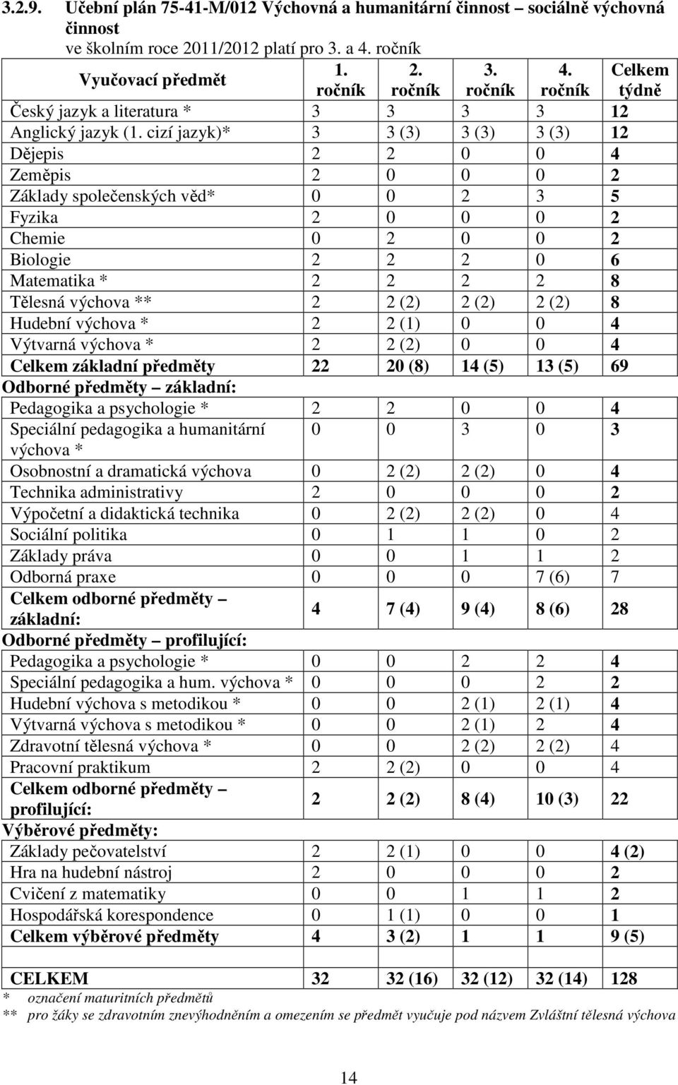 cizí jazyk)* 3 3 (3) 3 (3) 3 (3) 12 Dějepis 2 2 0 0 4 Zeměpis 2 0 0 0 2 Základy společenských věd* 0 0 2 3 5 Fyzika 2 0 0 0 2 Chemie 0 2 0 0 2 Biologie 2 2 2 0 6 Matematika * 2 2 2 2 8 Tělesná