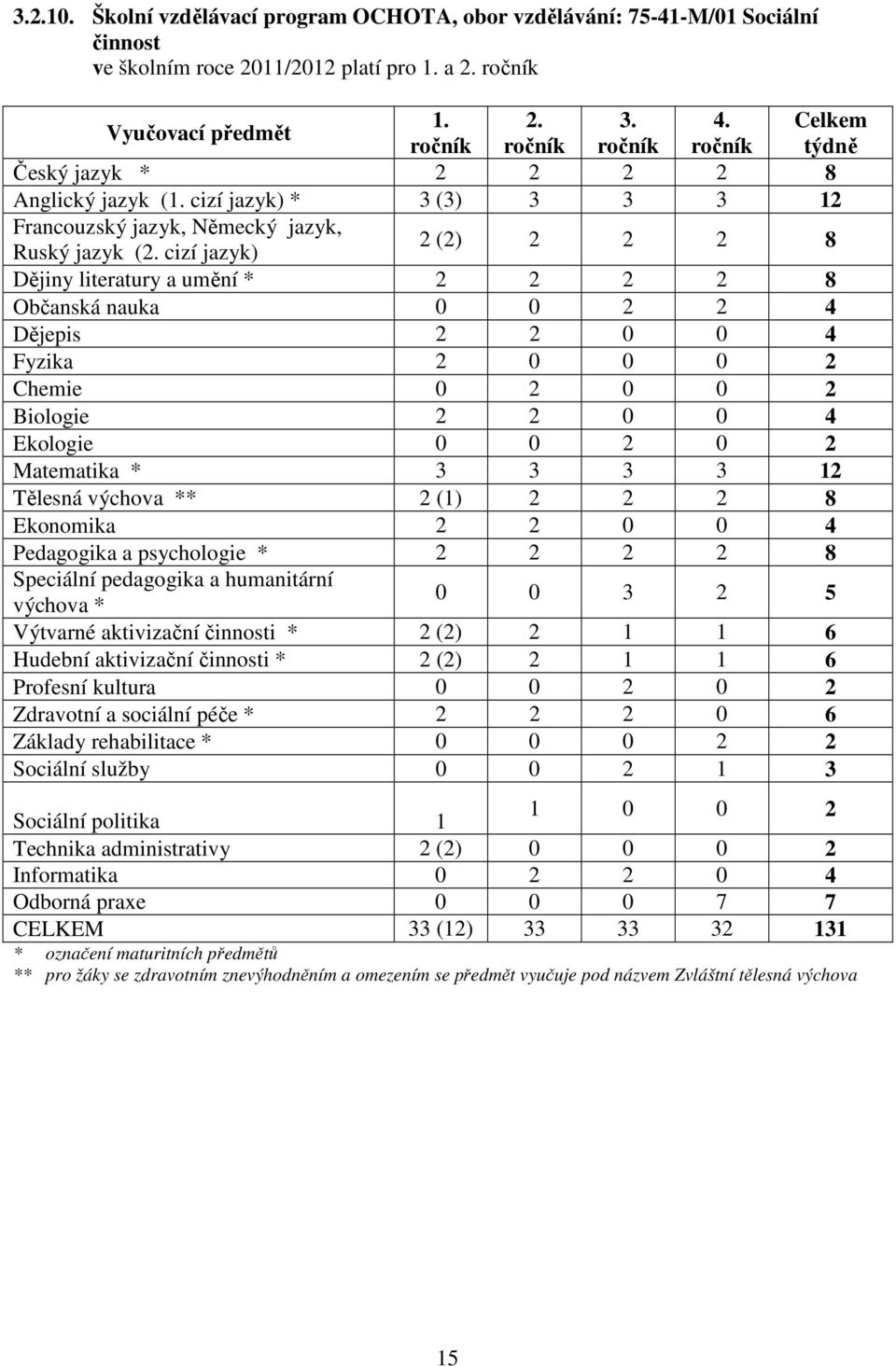 cizí jazyk) 2 (2) 2 2 2 8 Dějiny literatury a umění * 2 2 2 2 8 Občanská nauka 0 0 2 2 4 Dějepis 2 2 0 0 4 Fyzika 2 0 0 0 2 Chemie 0 2 0 0 2 Biologie 2 2 0 0 4 Ekologie 0 0 2 0 2 Matematika * 3 3 3 3