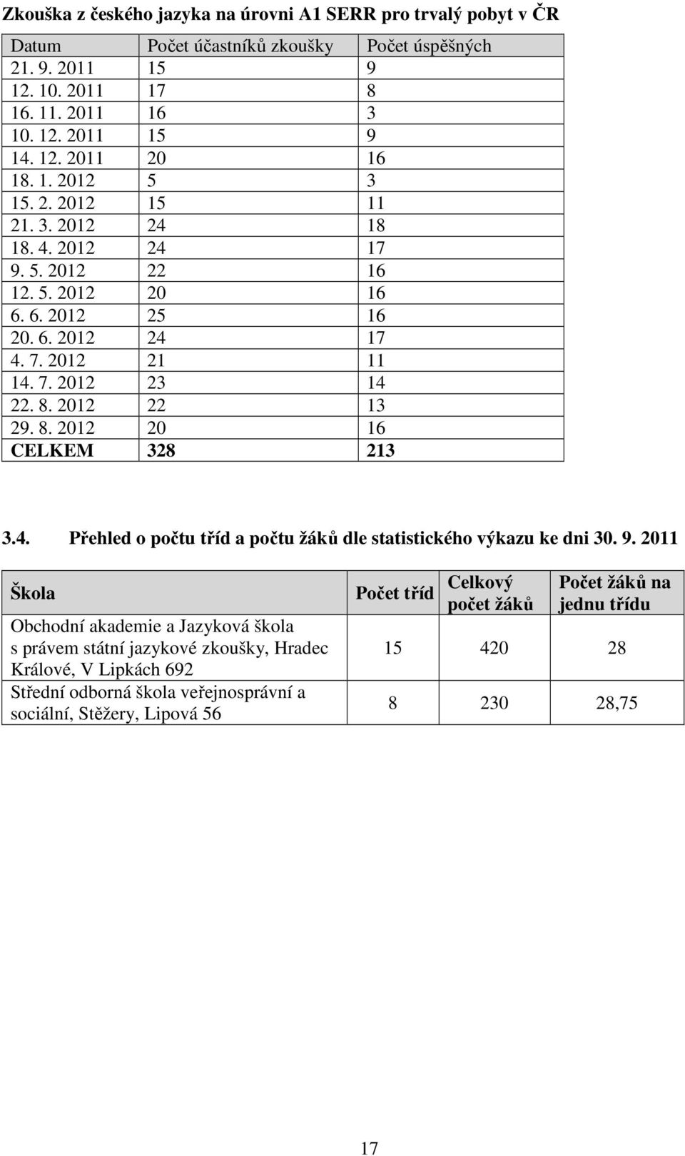 2012 22 13 29. 8. 2012 20 16 CELKEM 328 213 3.4. Přehled o počtu tříd a počtu žáků dle statistického výkazu ke dni 30. 9.