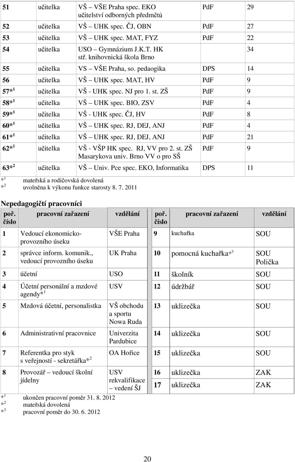 BIO, ZSV PdF 4 59* 1 učitelka VŠ - UHK spec. ČJ, HV PdF 8 60* 1 učitelka VŠ UHK spec. RJ, DEJ, ANJ PdF 4 61* 1 učitelka VŠ UHK spec. RJ, DEJ, ANJ PdF 21 62* 1 učitelka VŠ - VŠP HK spec. RJ, VV pro 2.