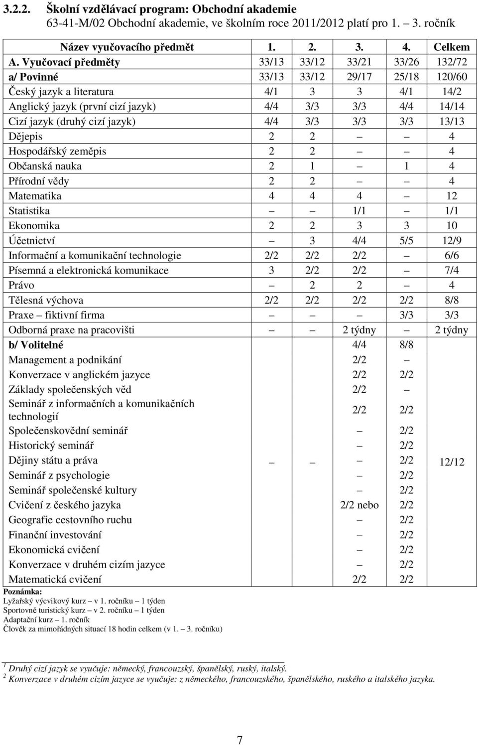 jazyk (druhý cizí jazyk) 4/4 3/3 3/3 3/3 13/13 Dějepis 2 2 4 Hospodářský zeměpis 2 2 4 Občanská nauka 2 1 1 4 Přírodní vědy 2 2 4 Matematika 4 4 4 12 Statistika 1/1 1/1 Ekonomika 2 2 3 3 10