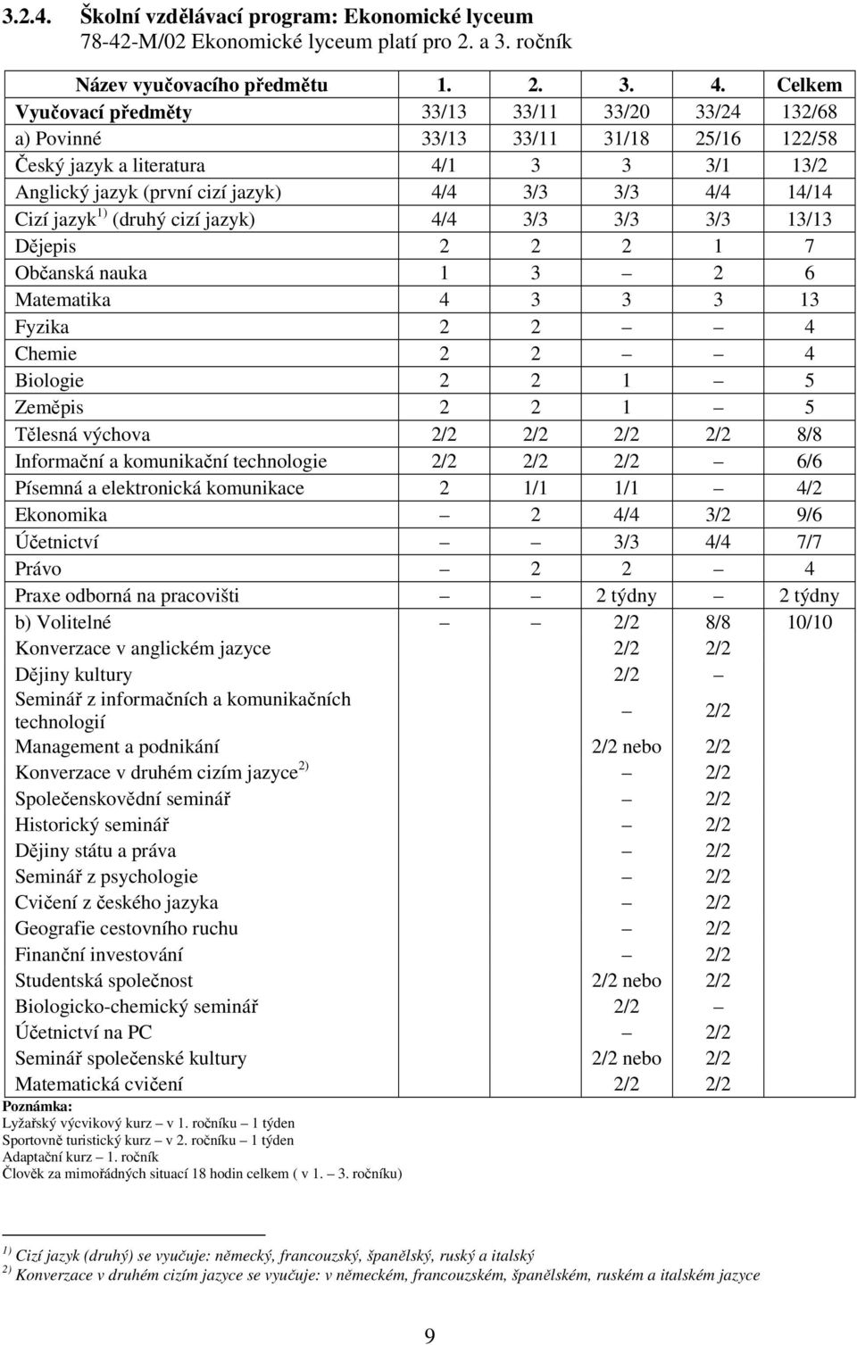Cizí jazyk 1) (druhý cizí jazyk) 4/4 3/3 3/3 3/3 13/13 Dějepis 2 2 2 1 7 Občanská nauka 1 3 2 6 Matematika 4 3 3 3 13 Fyzika 2 2 4 Chemie 2 2 4 Biologie 2 2 1 5 Zeměpis 2 2 1 5 Tělesná výchova 2/2