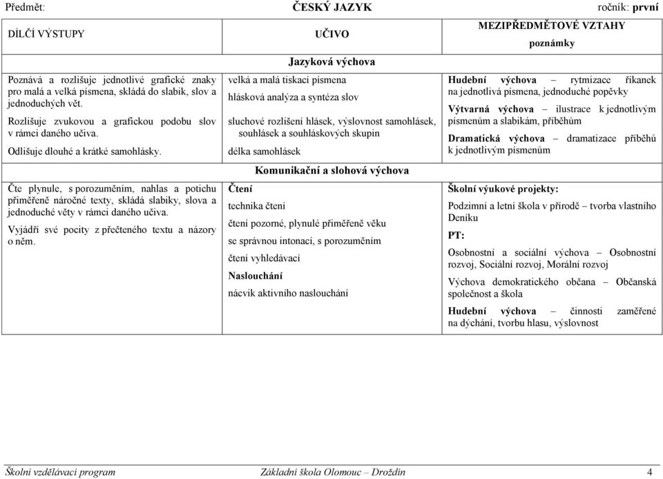 Čte plynule, s porozuměním, nahlas a potichu přiměřeně náročné texty, skládá slabiky, slova a jednoduché věty v rámci daného učiva. Vyjádří své pocity z přečteného textu a názory o něm.