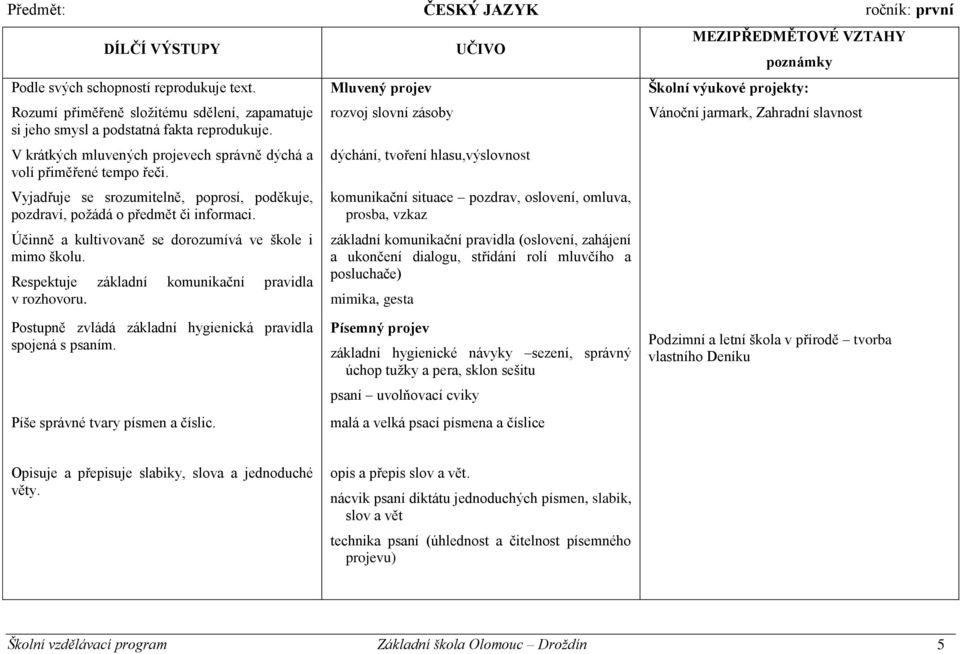 Účinně a kultivovaně se dorozumívá ve škole i mimo školu. Respektuje základní komunikační pravidla v rozhovoru.