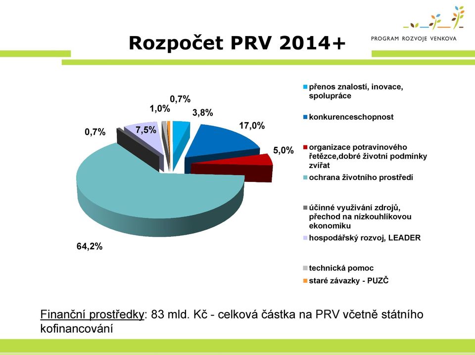 prostředí 64,2% účinné využivání zdrojů, přechod na nízkouhlíkovou ekonomiku hospodářský rozvoj, LEADER