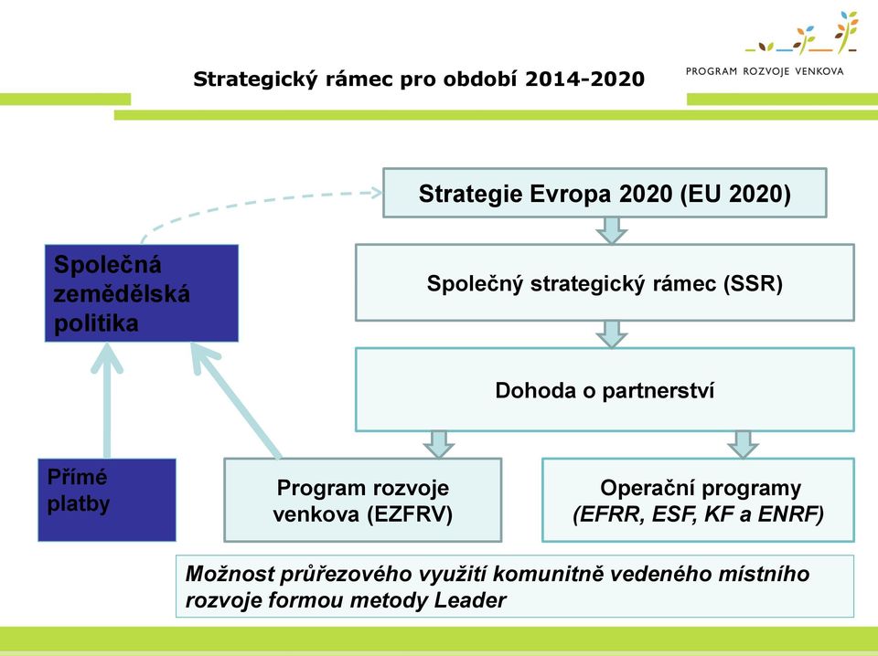 platby Program rozvoje venkova (EZFRV) Operační programy (EFRR, ESF, KF a ENRF)