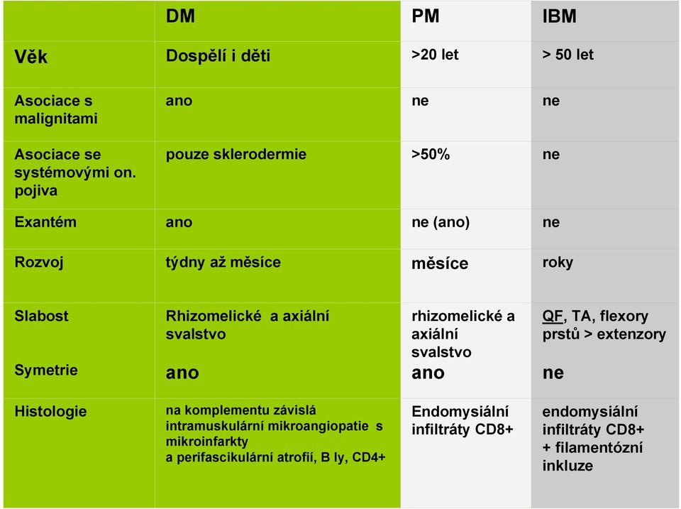 Rhizomelické a axiální svalstvo ano rhizomelické a axiální svalstvo ano QF, TA, flexory prstů > extenzory ne Histologie na