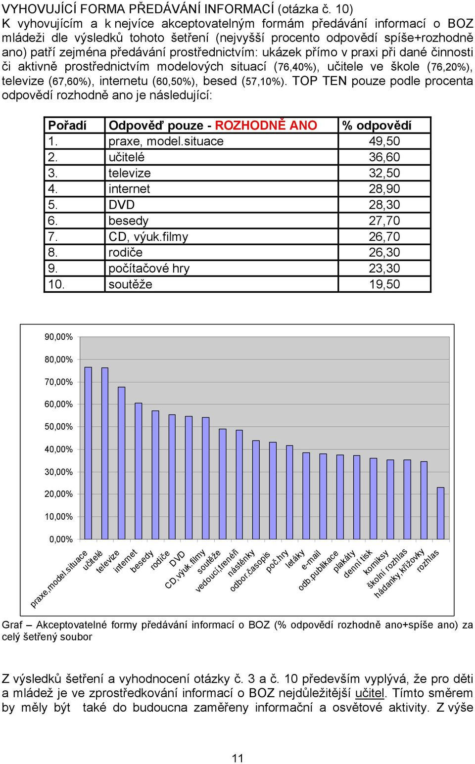 prostřednictvím: ukázek přímo v praxi při dané činnosti či aktivně prostřednictvím modelových situací (76,40%), učitele ve škole (76,20%), televize (67,60%), internetu (60,50%), besed (57,10%).