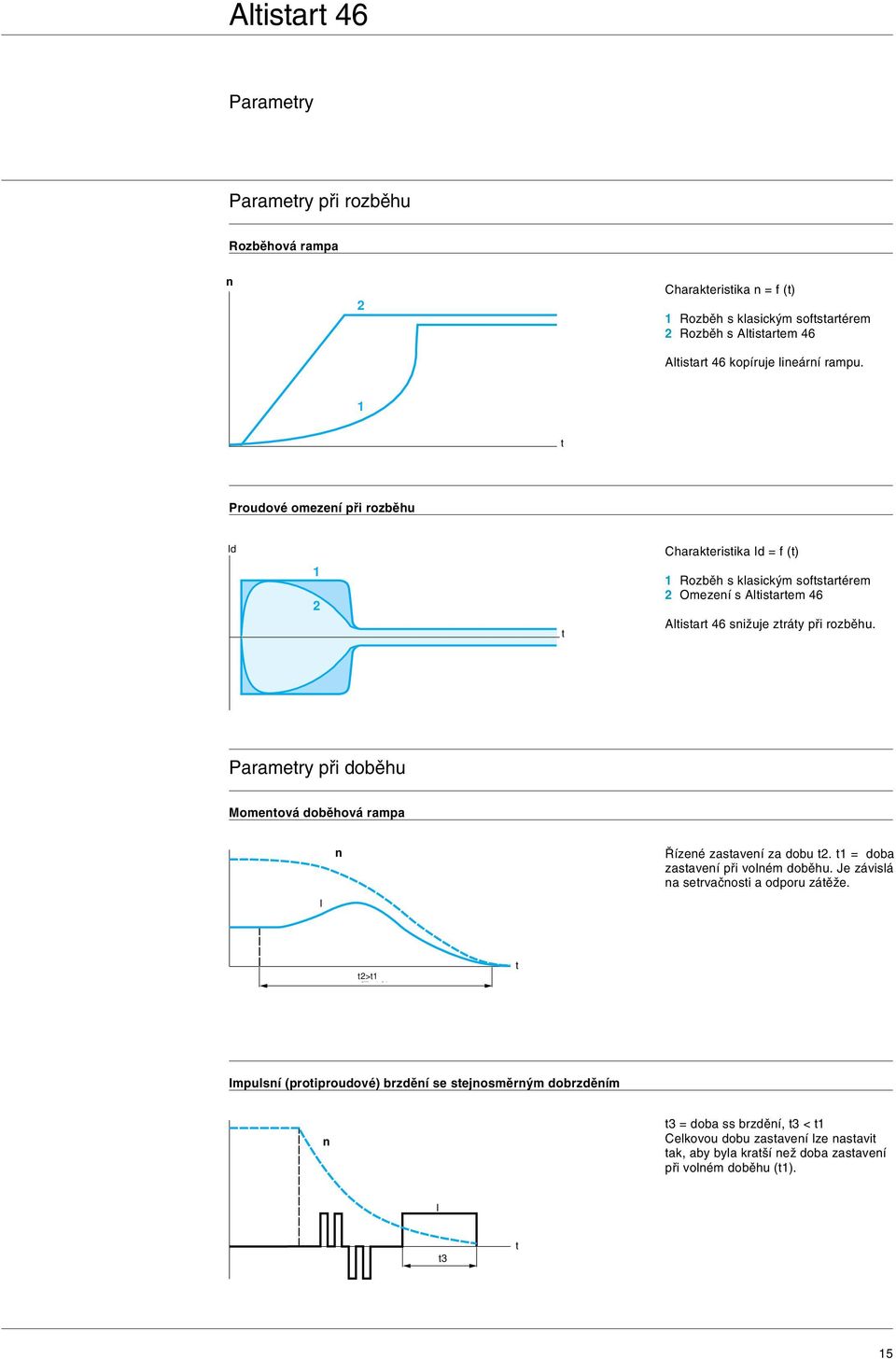 Parametry při doběhu Momentová doběhová rampa N I n Řízené zastavení za dobu t. t = doba zastavení při volném doběhu. Je závislá na setrvačnosti a odporu zátěže.