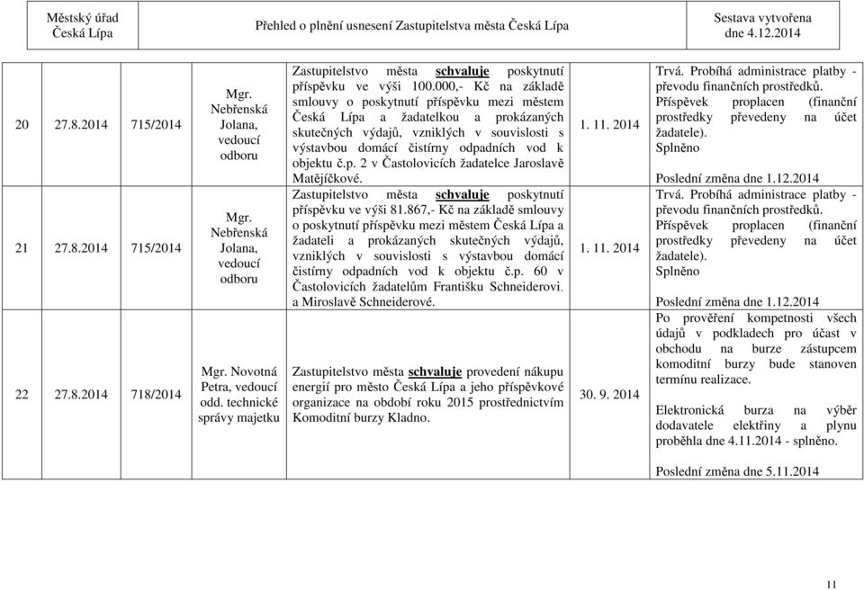 000,- Kč na základě smlouvy o poskytnutí příspěvku mezi městem a žadatelkou a prokázaných skutečných výdajů, vzniklých v souvislosti s výstavbou domácí čistírny odpadních vod k objektu č.p. 2 v Častolovicích žadatelce Jaroslavě Matějíčkové.