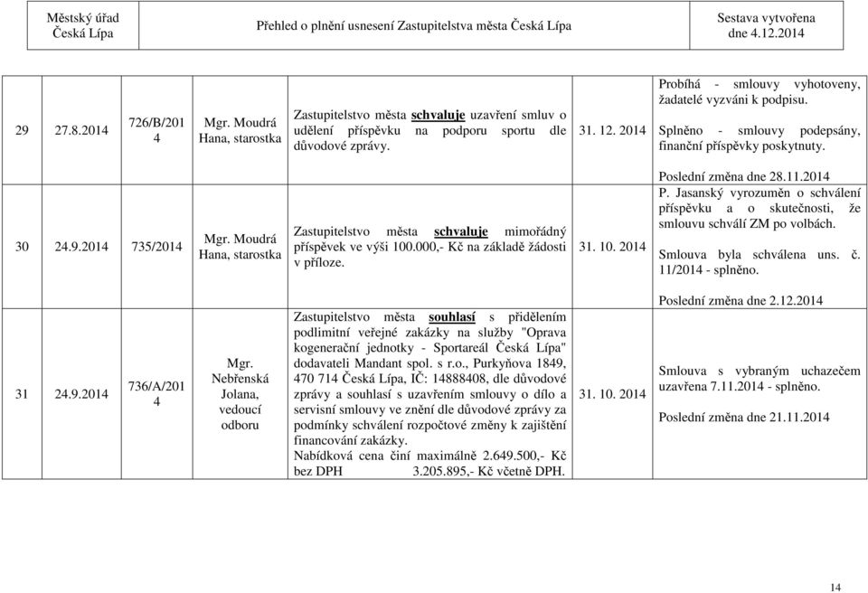 201 735/201 Moudrá Hana, starostka Zastupitelstvo města schvaluje mimořádný příspěvek ve výši 100.000,- Kč na základě žádosti v příloze. 31. 10. 201 Po