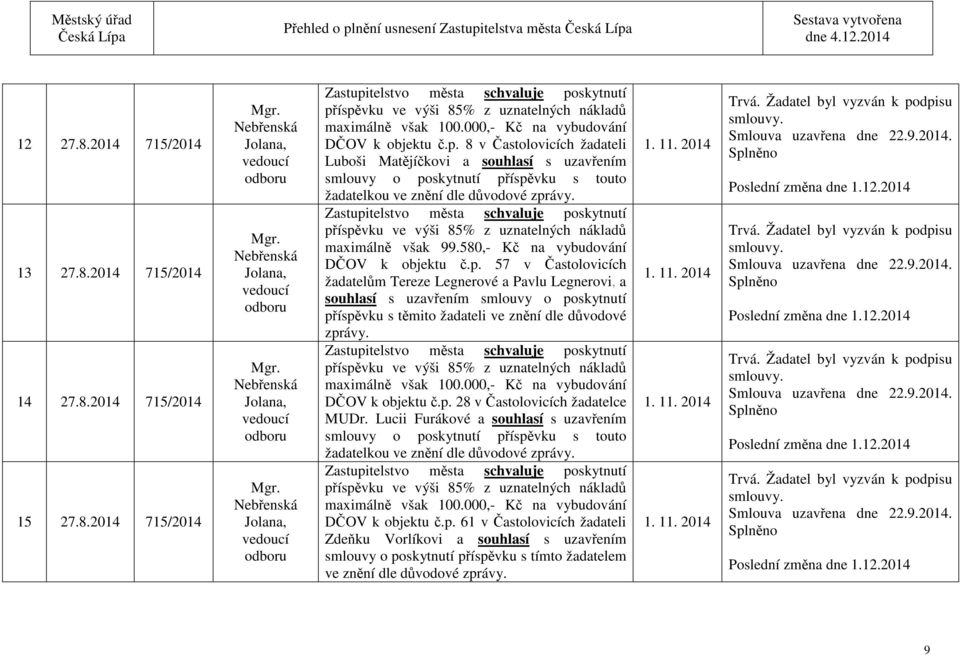 Zastupitelstvo města schvaluje poskytnutí příspěvku ve výši 85% z uznatelných nákladů maximálně však 99.580,- Kč na vybudování DČOV k objektu č.p. 57 v Častolovicích žadatelům Tereze Legnerové a Pavlu Legnerovi, a souhlasí s uzavřením smlouvy o poskytnutí příspěvku s těmito žadateli ve znění dle důvodové zprávy.