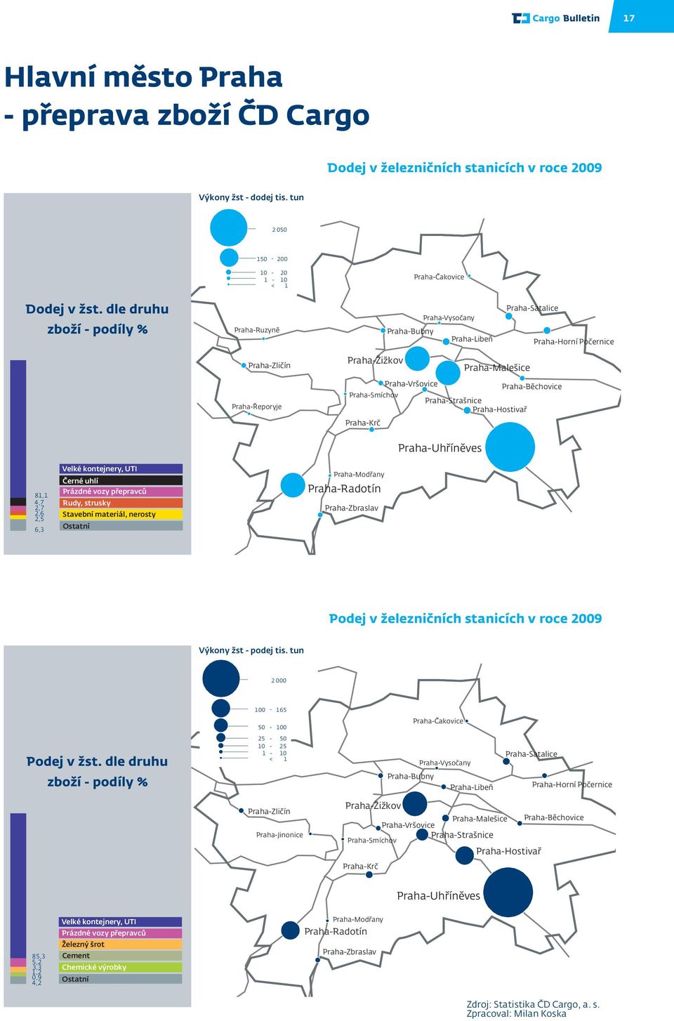 Praha-Běchovice Praha-Smíchov Praha-Strašnice Praha-Hostivař Praha-Krč 81,1 4,7 2,7 2,6 2,5 6,3 Velké kontejnery, UTI Černé uhlí Prázdné vozy přepravců Rudy, strusky Stavební materiál, nerosty