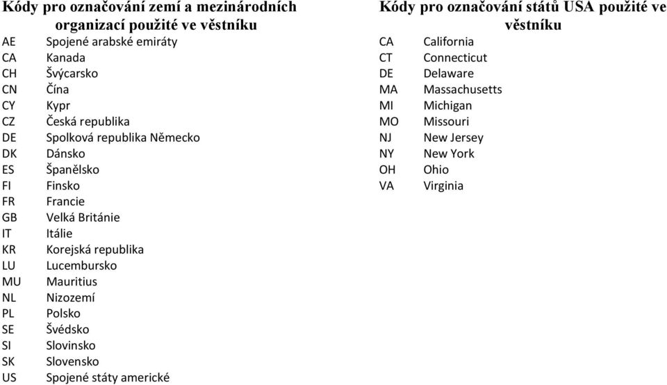 Itálie Korejská republika Lucembursko Mauritius Nizozemí Polsko Švédsko Slovinsko Slovensko Spojené státy americké Kódy pro označování států