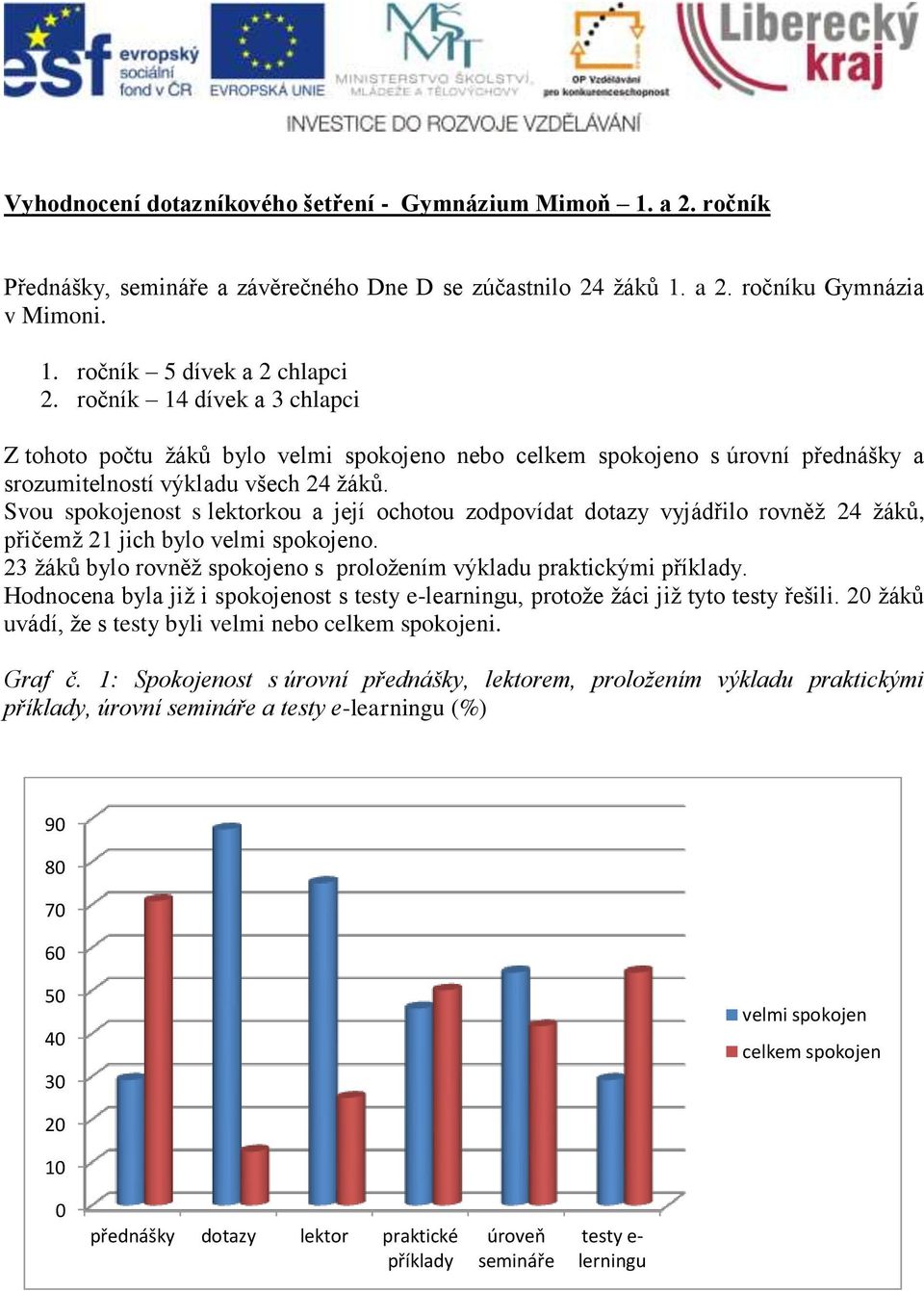 Svou spokojenost s lektorkou a její ochotou zodpovídat dotazy vyjádřilo rovněž 24 žáků, přičemž 21 jich bylo velmi spokojeno. 23 žáků bylo rovněž spokojeno s proložením výkladu praktickými příklady.