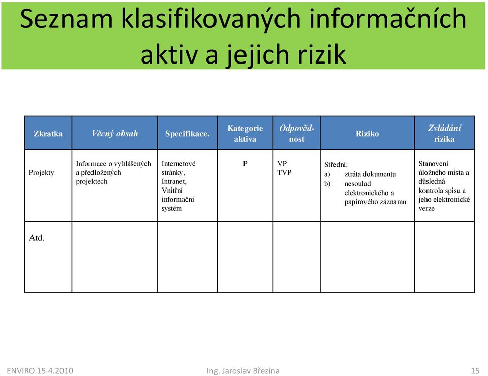 Internetové stránky, Intranet, Vnitřní informační systém P VP TVP Střední: a) ztráta dokumentu b) nesoulad