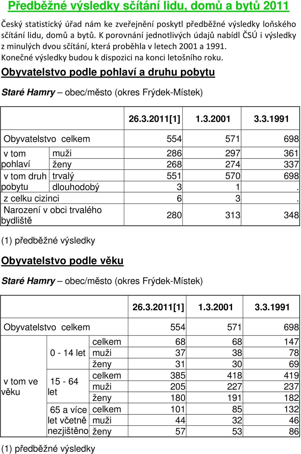 Obyvatelstvo podle pohlaví a druhu pobytu Staré Hamry obec/město (okres Frýdek-Místek) 26.3.