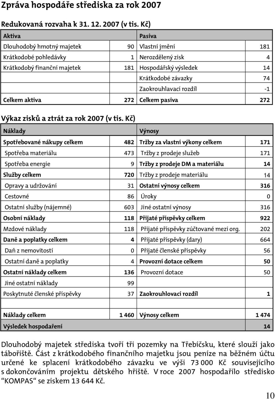 Zaokrouhlavací rozdíl -1 Celkem aktiva 272 Celkem pasiva 272 Výkaz zisků a ztrát za rok 2007 (v tis.