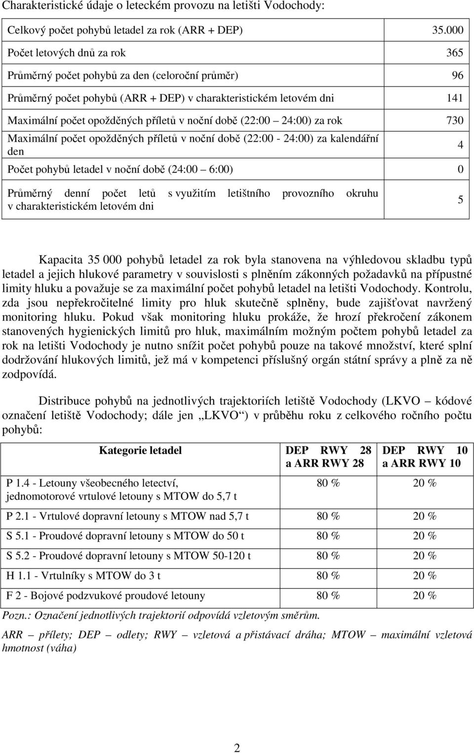 době (22:00 24:00) za rok 730 Maximální počet opožděných příletů v noční době (22:00-24:00) za kalendářní den Počet pohybů letadel v noční době (24:00 6:00) 0 4 Průměrný denní počet letů s využitím