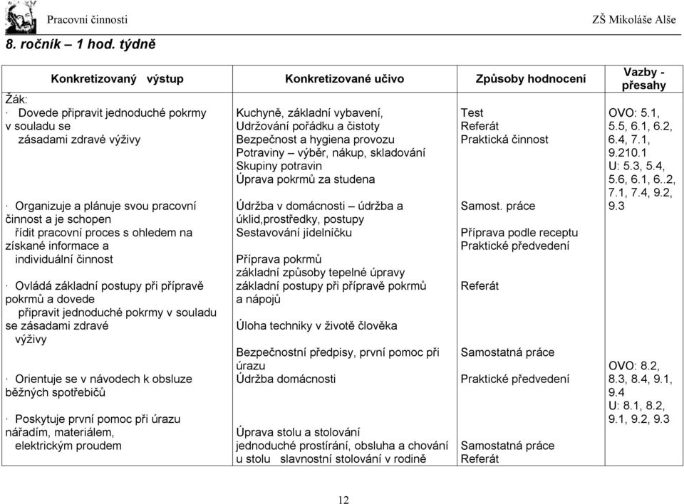 pracovní proces s ohledem na získané informace a individuální činnost Ovládá základní postupy při přípravě pokrmů a dovede připravit jednoduché pokrmy v souladu se zásadami zdravé výživy Orientuje se