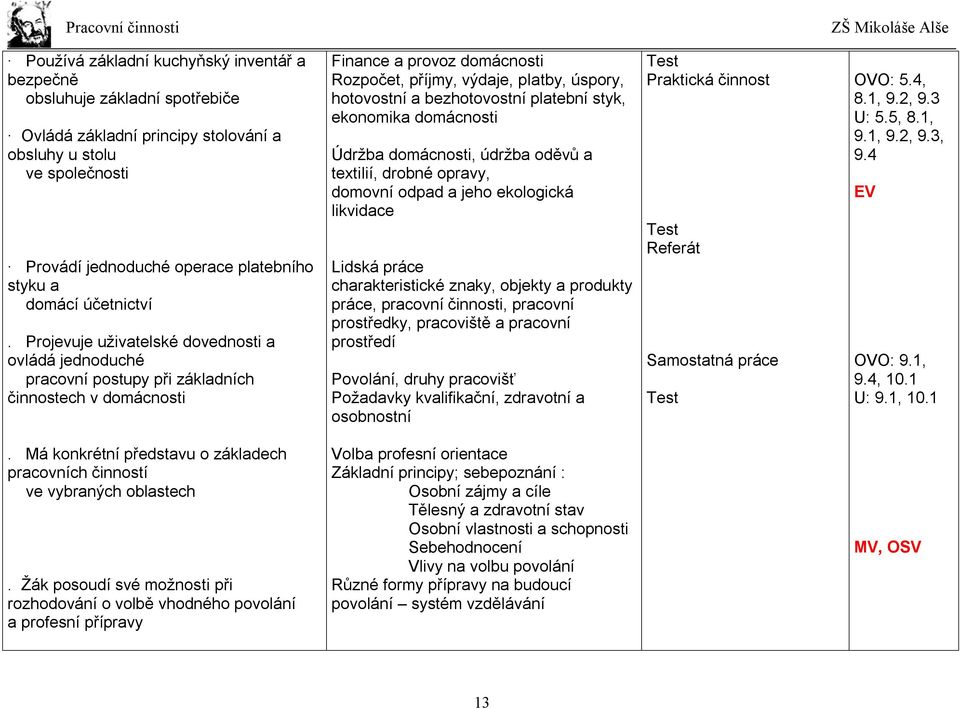 Projevuje uživatelské dovednosti a ovládá jednoduché pracovní postupy při základních činnostech v domácnosti Finance a provoz domácnosti Rozpočet, příjmy, výdaje, platby, úspory, hotovostní a