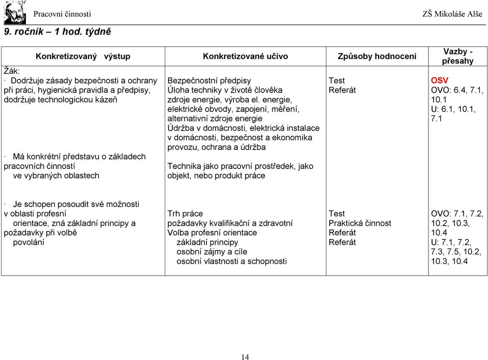 představu o základech pracovních činností ve vybraných oblastech Bezpečnostní předpisy Úloha techniky v životě člověka zdroje energie, výroba el.