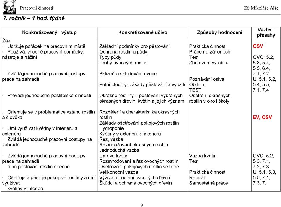 skladování ovoce Polní plodiny- zásady pěstování a využití Okrasné rostliny pěstování vybraných okrasných dřevin, květin a jejich význam Praktická činnost Práce na záhonech Zhotovení výrobku