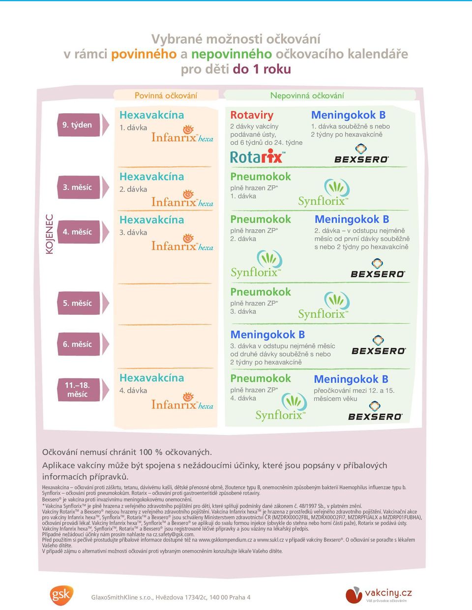 dávka Pneumokok plně hrazen ZP* 1. dávka KOJENEC 4. měsíc Hexavakcína 3. dávka Pneumokok plně hrazen ZP* 2. dávka Meningokok B 2.