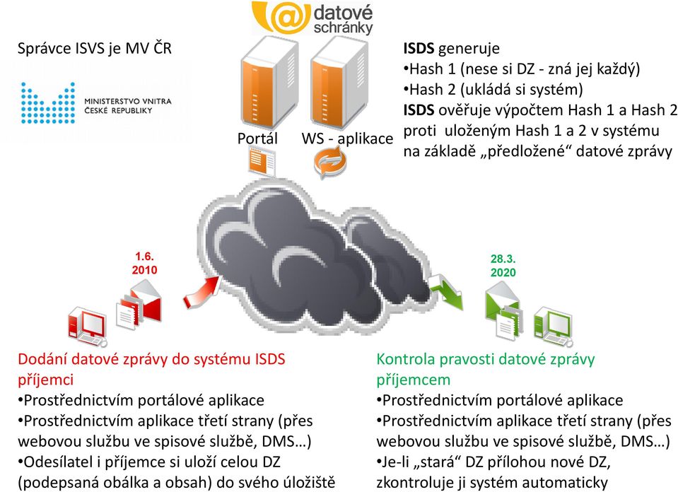 2020 Dodání datové zprávy do systému ISDS příjemci Prostřednictvím portálové aplikace Prostřednictvím aplikace třetí strany (přes webovou službu ve spisové službě, DMS ) Odesílatel