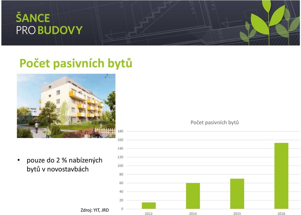 nabízených bytů v novostavbách 120 100