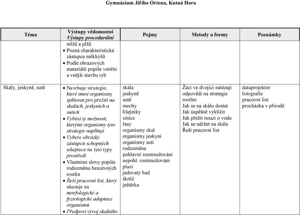 rostlin Řeší pracovní list, který ukazuje na morfologické a fyziologické adaptace organismů Předpoví vývoj skalního skála jeskyně sutě mechy lišejníky sinice řasy organismy skal organismy jeskyní