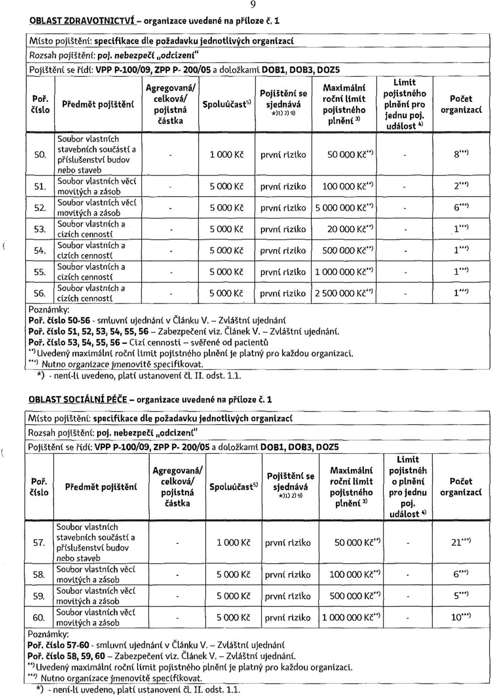 číslo Předmět pojištění Agregovaná/ celková/ pojistná částka Spoluúčast 51 9 Pojištění se sjednává *)1) 2) 9) Maximální roční limit pojistného plnění 3) Limit pojistného plnění pro jednu poj.