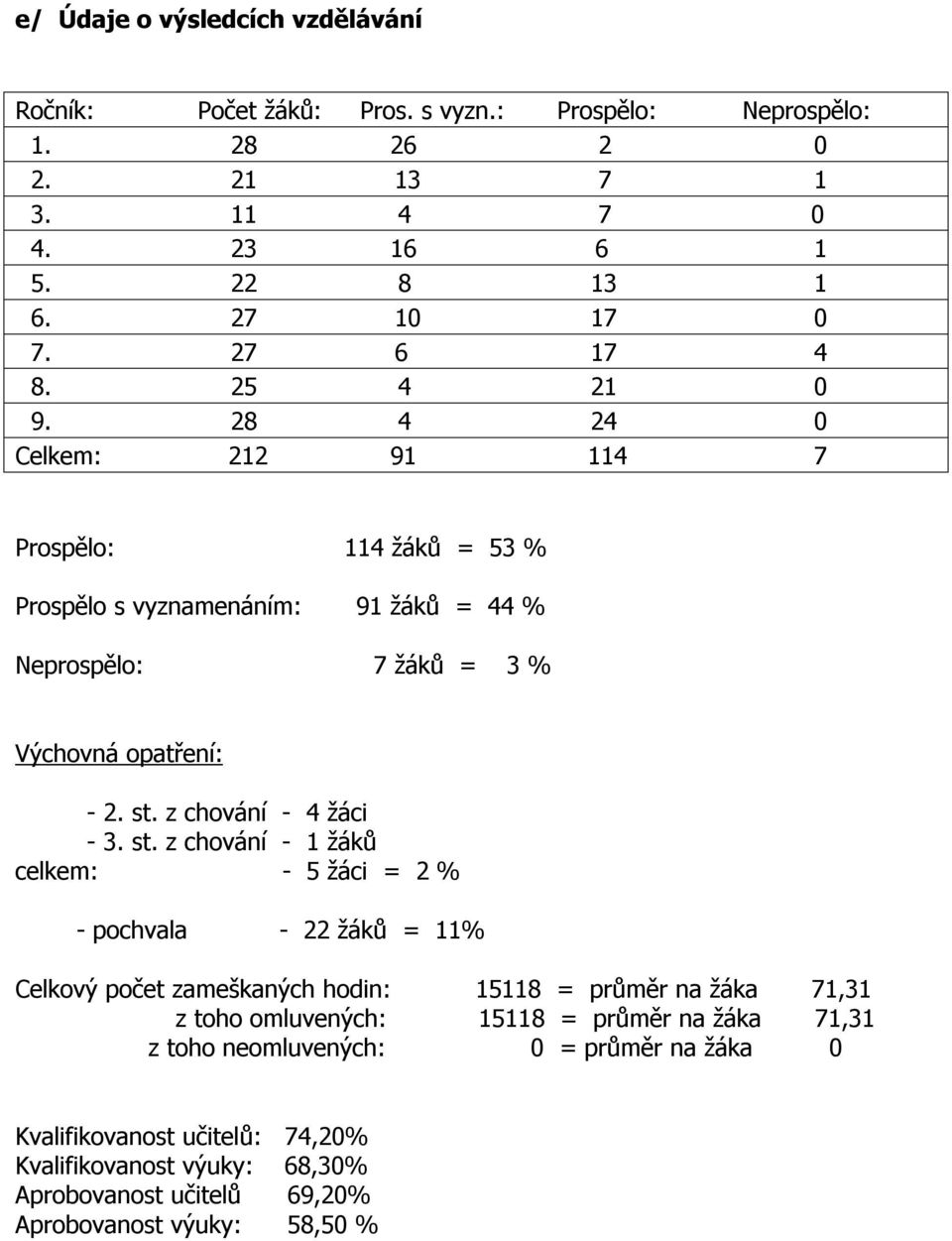 z chování - 4 žáci - 3. st.