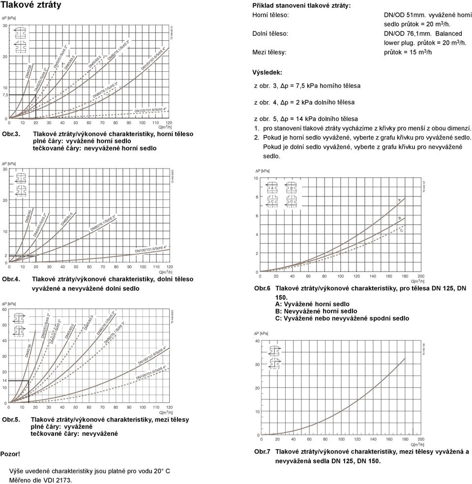 5, Δp = 14 kpa dolního tělesa 1. pro stanovení tlakové ztráty vycházíme z křivky pro menší z obou dimenzí. 2. Pokud je horní sedlo vyvážené, vyberte z grafu křivku pro vyvážené sedlo.