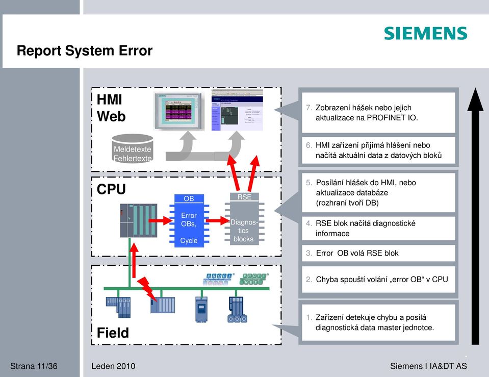 (rozhraní tvoří DB) Error OBs, Cycle Diagnostics blocks 4 RSE blok načítá diagnostické informace 3 Error OB volá RSE blok 2