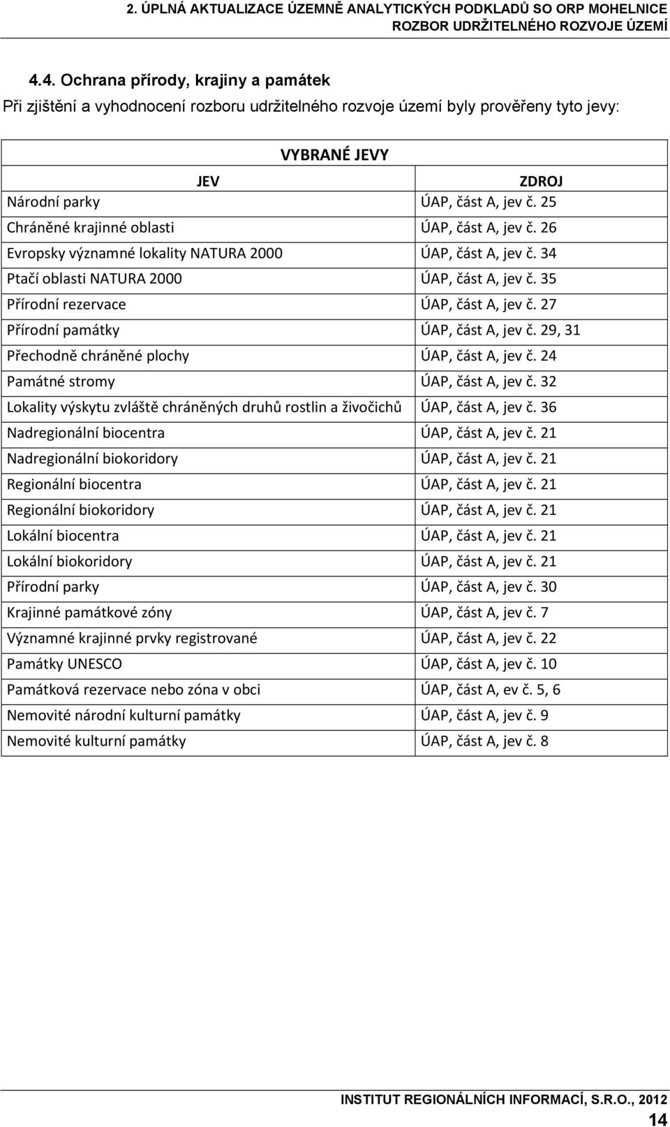 35 Přírodní rezervace ÚAP, část A, jev č. 27 Přírodní památky ÚAP, část A, jev č. 29, 31 Přechodně chráněné plochy ÚAP, část A, jev č. 24 Památné stromy ÚAP, část A, jev č.