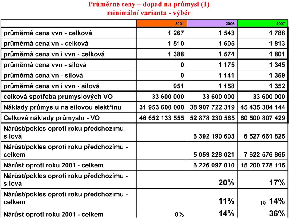 600 000 Náklady průmyslu na silovou elektřinu 31 953 600 000 38 907 722 319 45 435 384 144 Celkové náklady průmyslu - VO 46 652 133 555 52 878 230 565 60 500 807 429 Nárůst/pokles oproti roku
