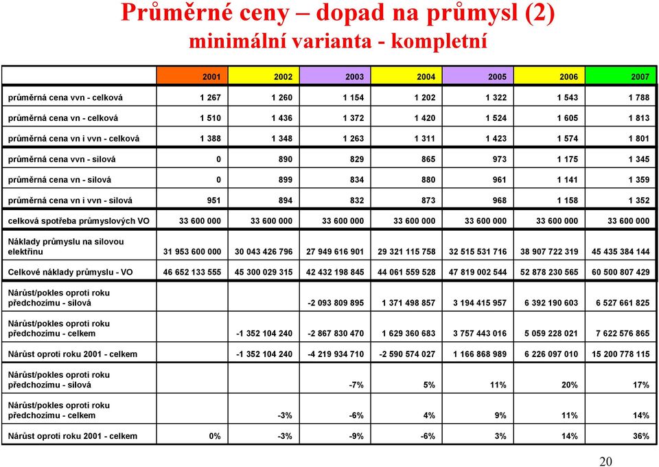 834 880 961 1 141 1 359 průměrná cena vn i vvn -silová 951 894 832 873 968 1 158 1 352 celková spotřeba průmyslových VO 33 600 000 33 600 000 33 600 000 33 600 000 33 600 000 33 600 000 33 600 000