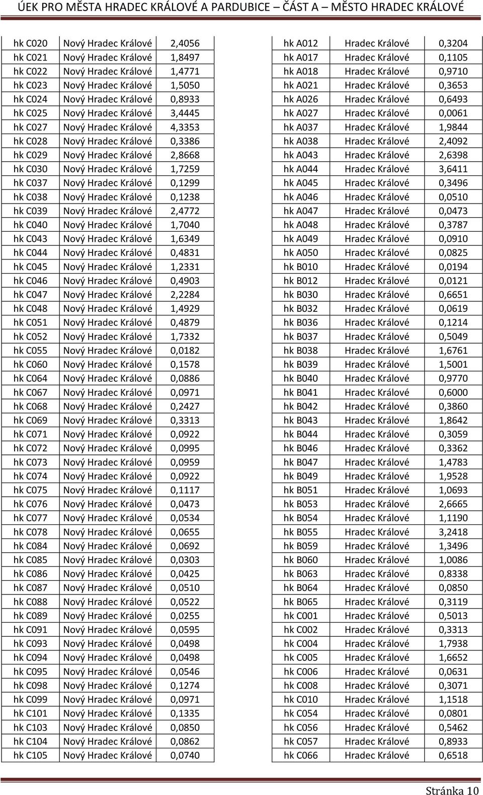 Nový Hradec Králové 4,3353 hk A037 Hradec Králové 1,9844 hk C028 Nový Hradec Králové 0,3386 hk A038 Hradec Králové 2,4092 hk C029 Nový Hradec Králové 2,8668 hk A043 Hradec Králové 2,6398 hk C030 Nový