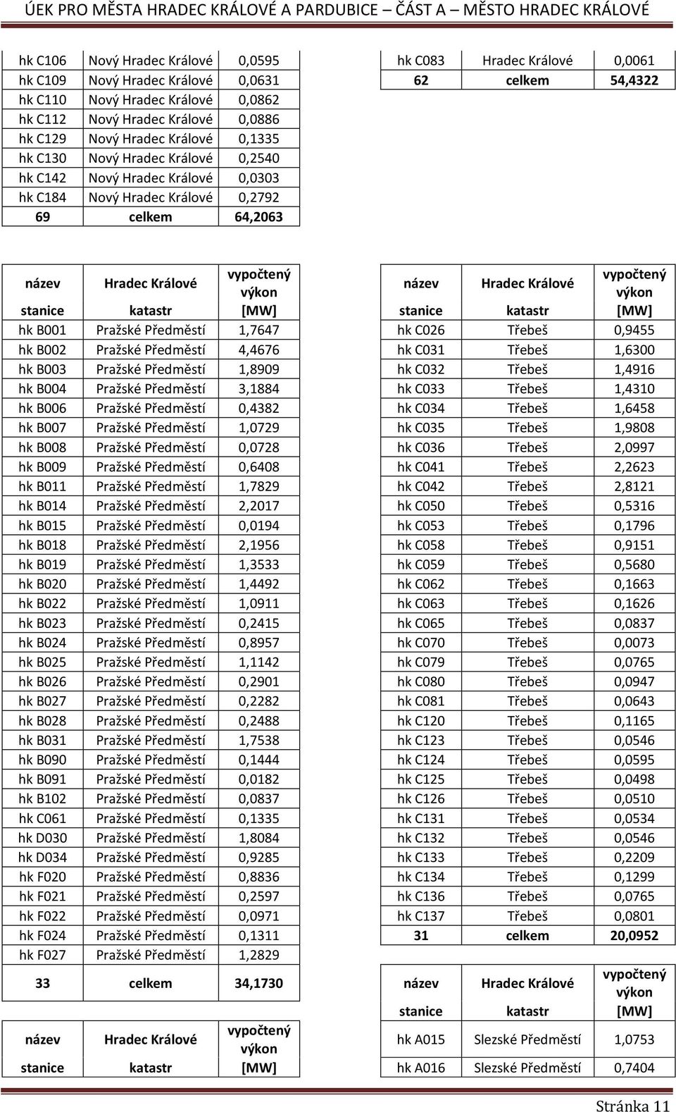 Hradec Králové výkon výkon stanice katastr [MW] stanice katastr [MW] hk B001 Pražské Předměstí 1,7647 hk C026 Třebeš 0,9455 hk B002 Pražské Předměstí 4,4676 hk C031 Třebeš 1,6300 hk B003 Pražské