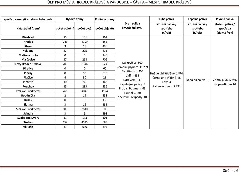19 253 Rusek 0 0 135 Slatina 3 16 235 Slezské Předměstí 109 3810 605 Svinary 3 5 298 Svobodné Dvory 11 133 101 Třebeš 152 4525 589 Věkoše 31 630 395 Druh paliva k vytápění bytu Dálkově 24 800 Zemním