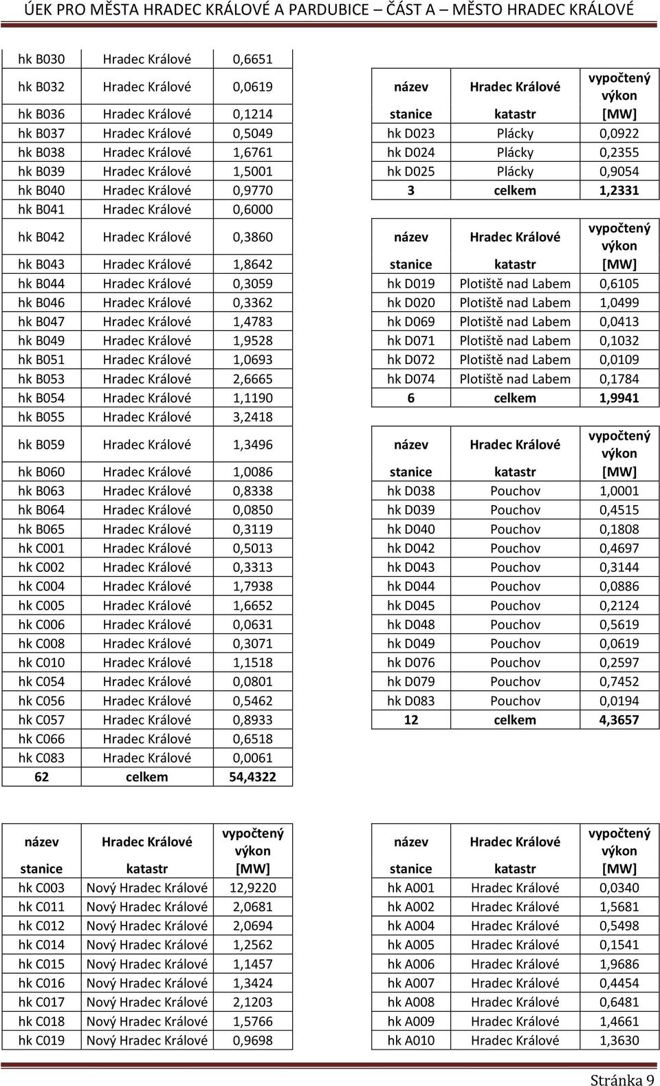 Králové 0,3860 název Hradec Králové vypočtený výkon hk B043 Hradec Králové 1,8642 stanice katastr [MW] hk B044 Hradec Králové 0,3059 hk D019 Plotiště nad Labem 0,6105 hk B046 Hradec Králové 0,3362 hk