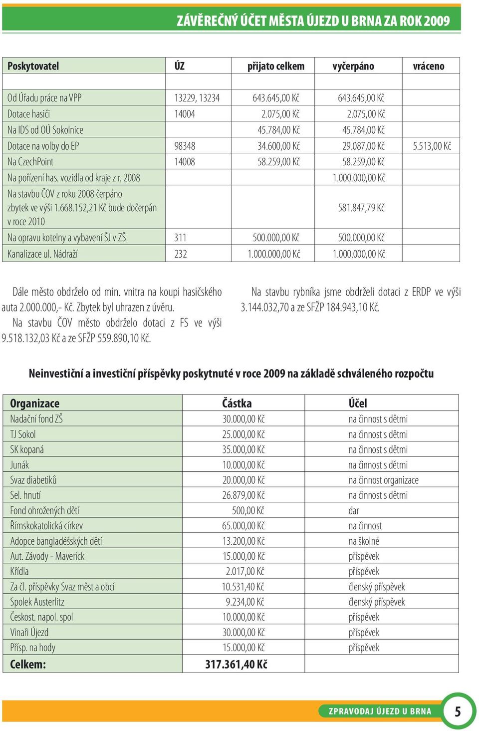 vozidla od kraje z r. 2008 1.000.000,00 Kč Na stavbu ČOV z roku 2008 čerpáno zbytek ve výši 1.668.152,21 Kč bude dočerpán 581.847,79 Kč v roce 2010 Na opravu kotelny a vybavení ŠJ v ZŠ 311 500.