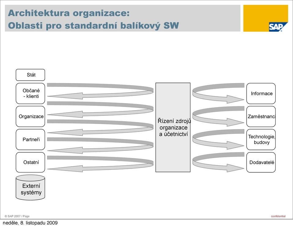 Organizace Partneři zdrojů a účetnictví