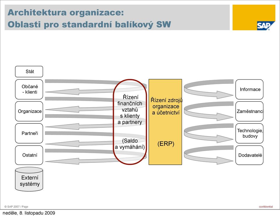 zdrojů a účetnictví Informace Zaměstnanci Partneři (Saldo a