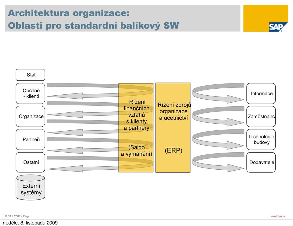 zdrojů a účetnictví Informace Zaměstnanci Partneři (Saldo a