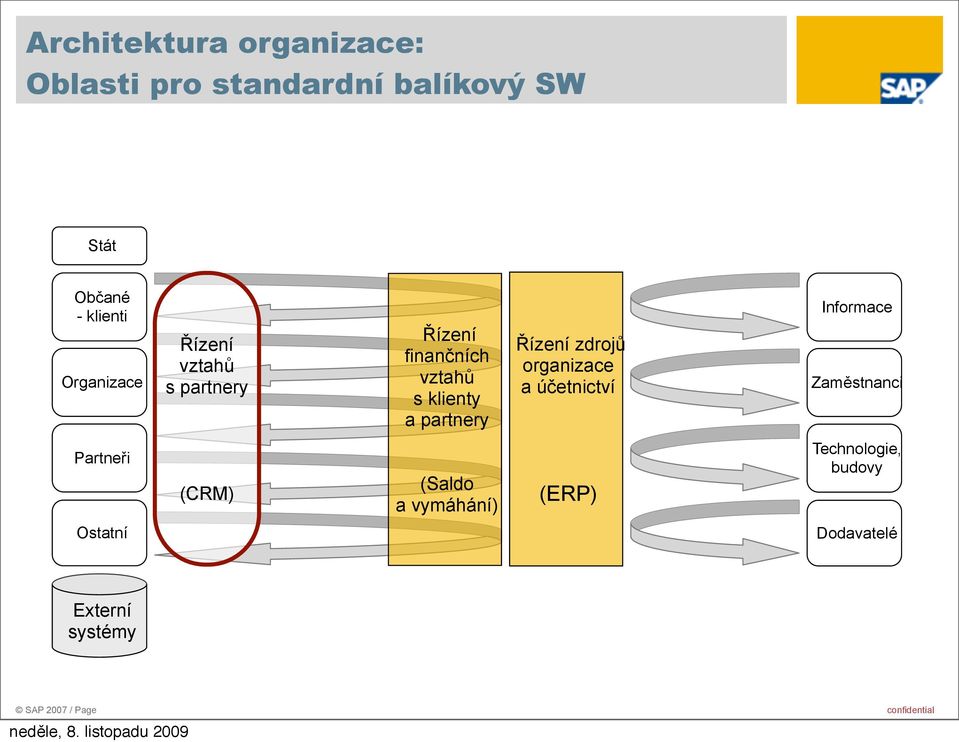 zdrojů a účetnictví Informace Zaměstnanci Partneři (CRM) (Saldo